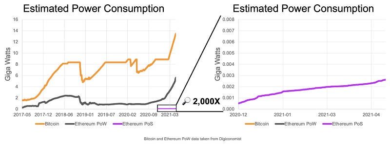 Ethereum energia