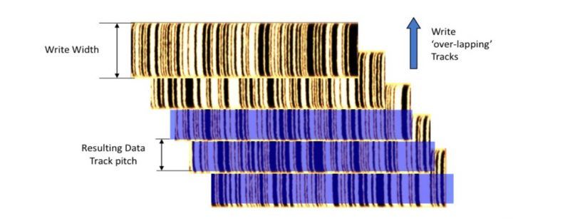 Zapis SMR - Shingled Magnetic Recording