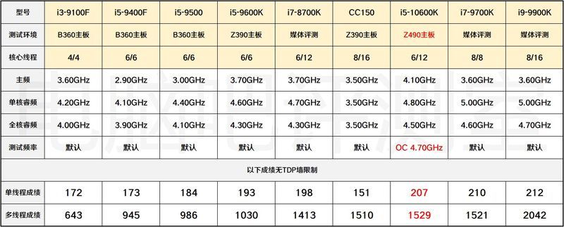 Intel Core i5-10600K - wydajność Cinebench R15