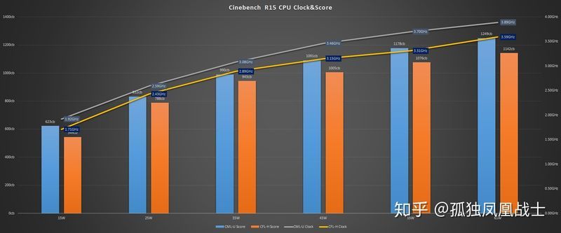 Intel Core i7-10710U vs Core i7-9750H