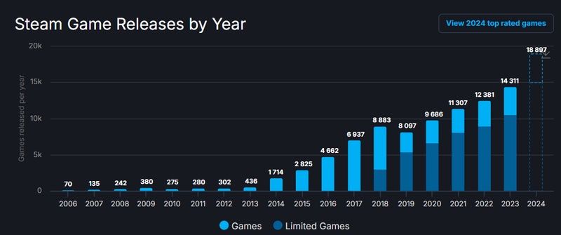 SteamDB - liczba wydanych gier w 2024