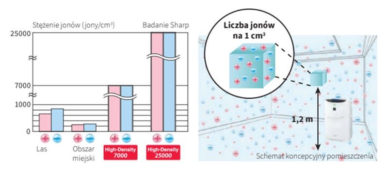 Plasmacluster Ion stężenie