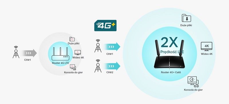 TP-Link Archer MR600 - LTE 4G+
