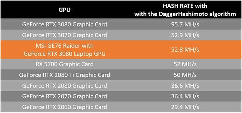 MSI GE76 Raider - wydajność w kopaniu kryptowalut