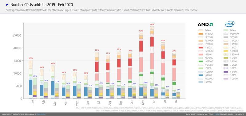 Intel vs AMD - sprzedaż procesorów w lutym 2020