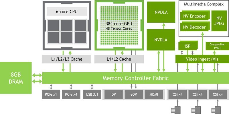Nvidia Jetson Xavier NX