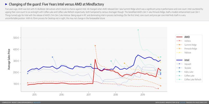 Sprzedaż procesorów Intel i AMD - Mindfactory.de