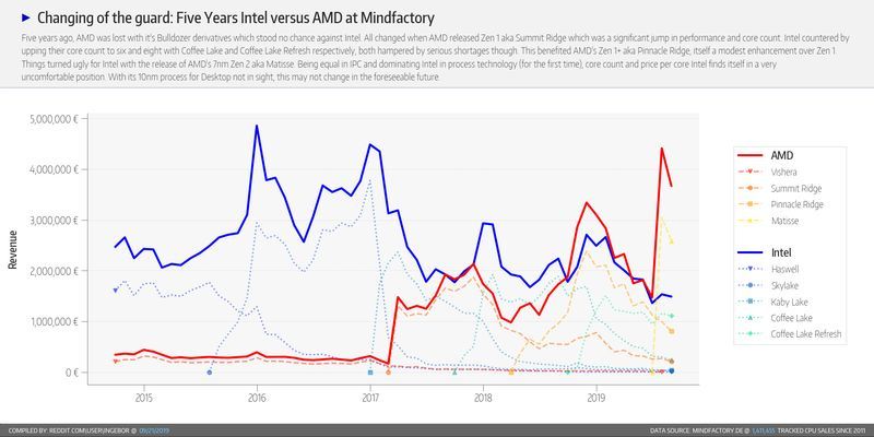 Sprzedaż procesorów Intel i AMD - Mindfactory.de