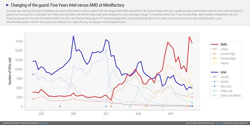 Sprzedaż procesorów Intel i AMD - Mindfactory.de