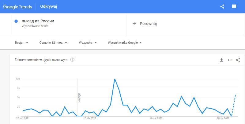wyjazd z Rosji google