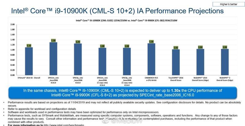 Intel Core i9-10900K vs Core i9-9900K