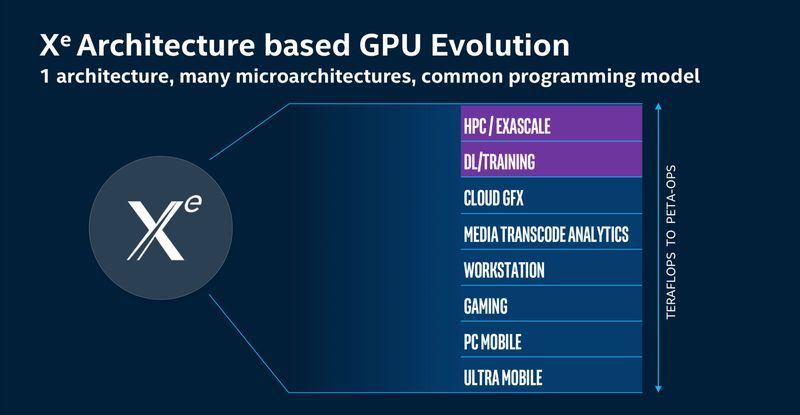 Intel Xe - rodzina kart graficznych