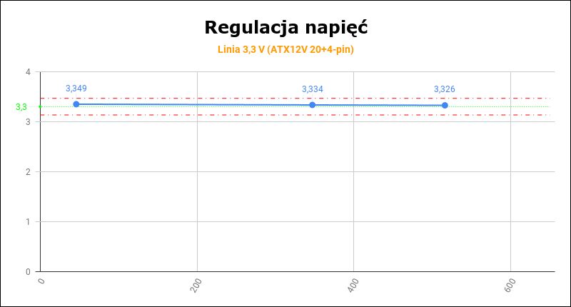 be quiet! Straight Power 11 650 W Platinum - regulacja napięć 3,3 V