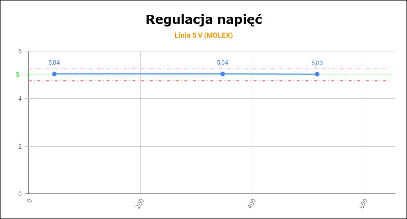 be quiet! Straight Power 11 650 W Platinum - regulacja napięć 5 V