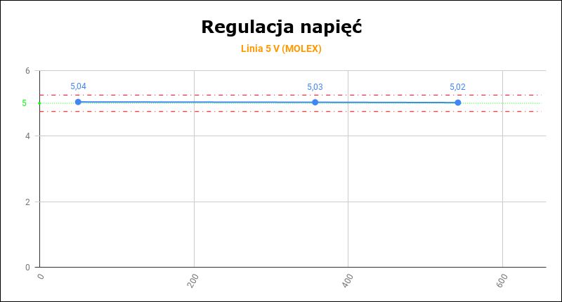 Chieftec Photon Gold 650W - regulacja napięć 5 V