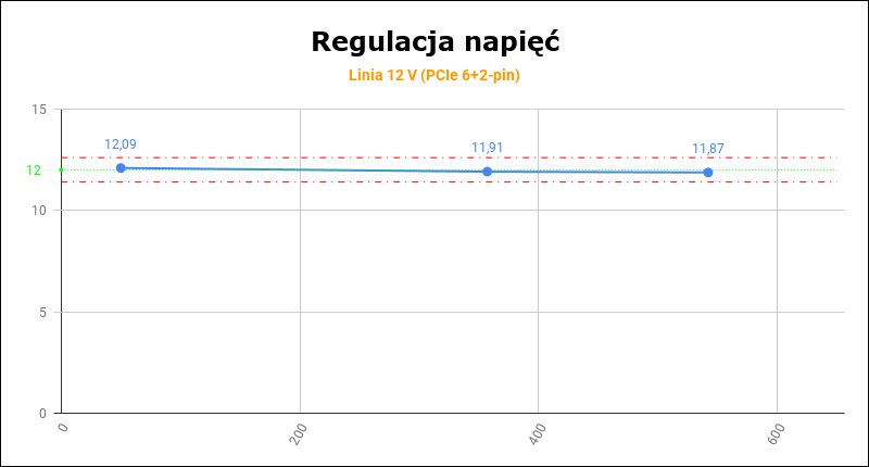 Chieftec Photon Gold 650W - regulacja napięć 12 V