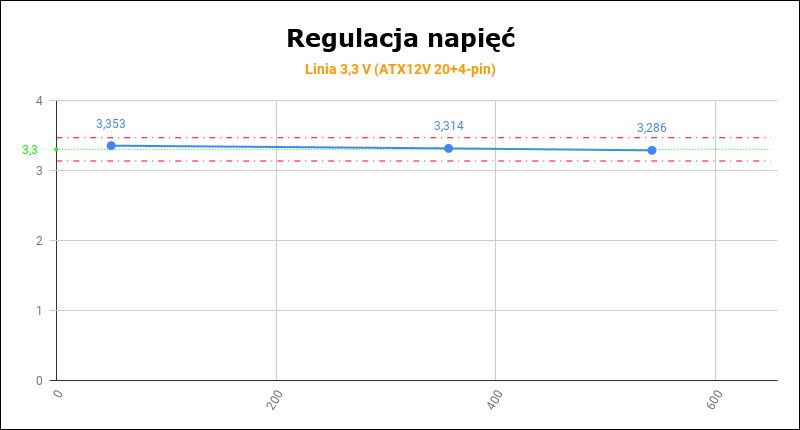 Chieftec Photon Gold 650W - regulacja napięć 3,3 V