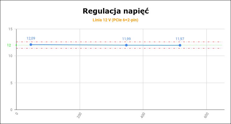 be quiet! Straight Power 11 650 W Platinum - regulacja napięć 12 V