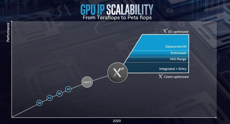 Intel Xe