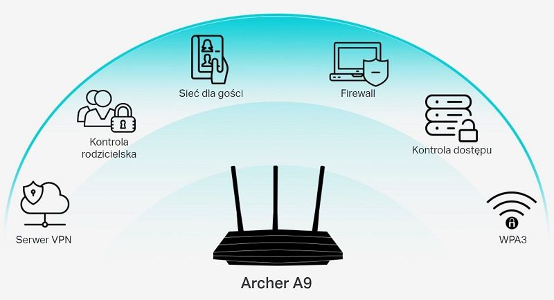 TP-Link Archer A9 - Technologia