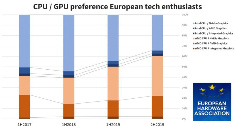 European Hardware Association - popularność procesorów Intel i AMD