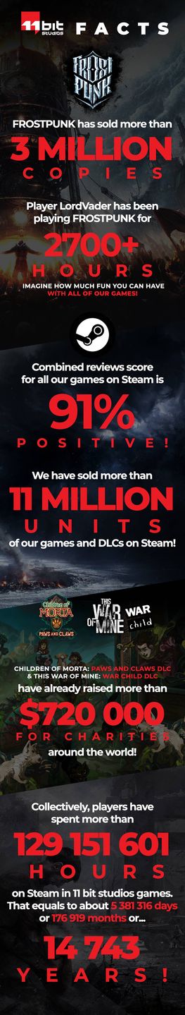 Frostpunk 3mln