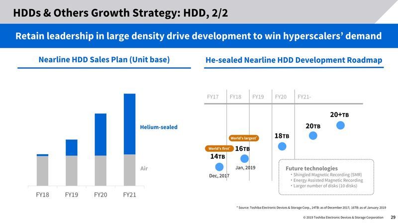 Toshiba - plany wydawnicze dysków HDD