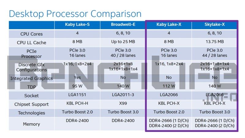 Porównanie platform Kaby Lake-S, Broadwell-E, Kaby Lake-X i Skylake-X