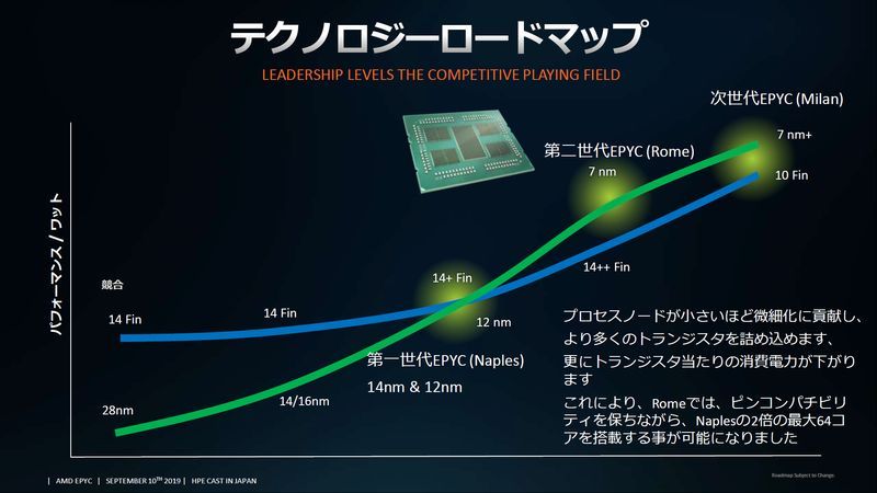 AMD 7nm+ vs Intel 10nm