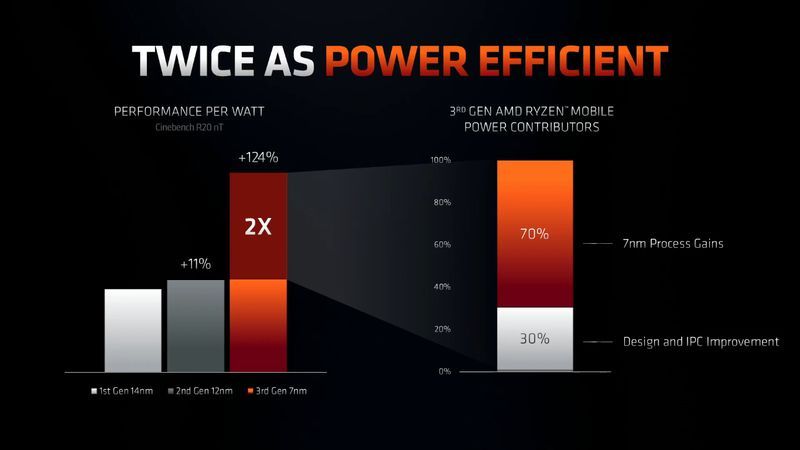 AMD Ryzen 4000 Renoir