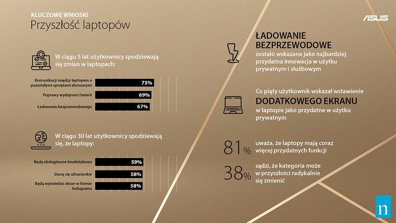Przyszłość laptopów
