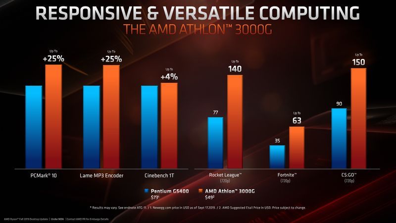 AMD Athlon 3000G vs Intel Pentium G5400 - wydajność