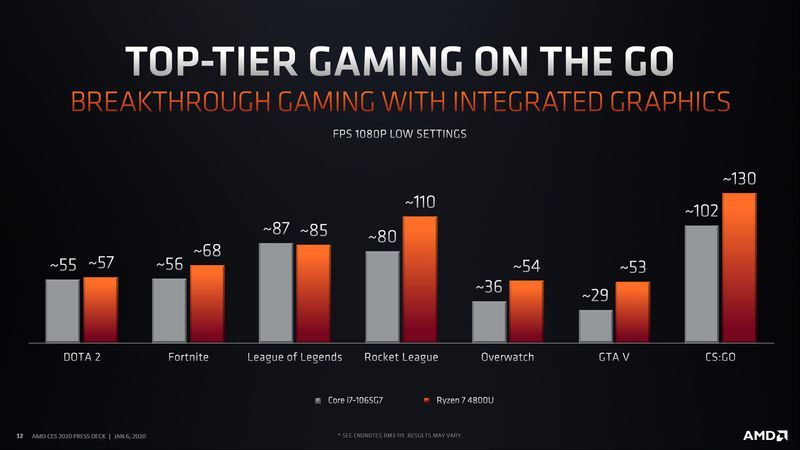 AMD Ryzen 4000 Mobile