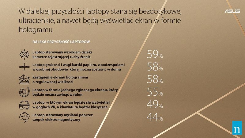 Przyszłość laptopów