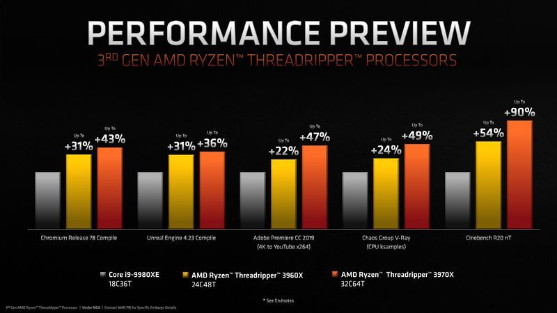 AMD Ryzen Threadripper 3960X i 3970X - wydajność