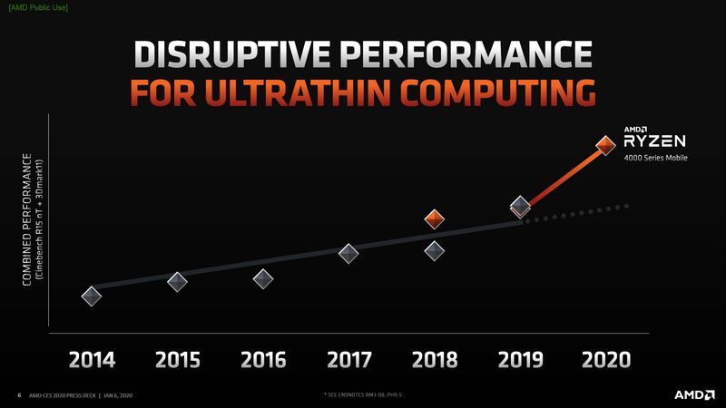 AMD Ryzen 4000 Mobile