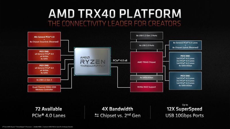 AMD TRX40 - platforma