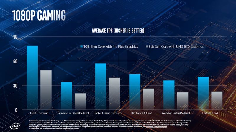 Intel Core 8. gen vs Core 10. gen - wydajność w grach