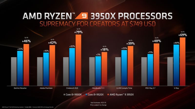 AMD Ryzen 9 3950X vs Core i9-9900K - wydajność w programach