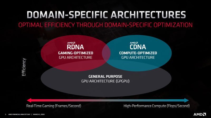 AMD RDNA i CDNA