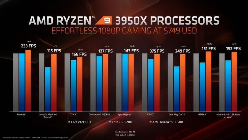 AMD Ryzen 9 3950X vs Core i9-9900K - wydajność w grach
