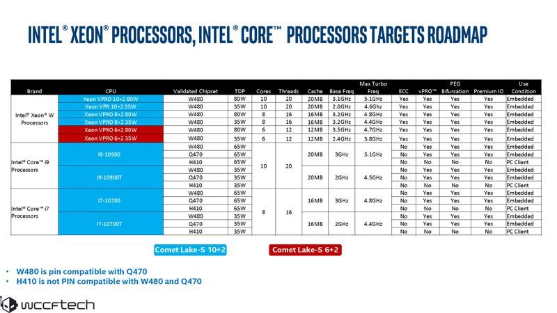 Intel Comet Lake-S