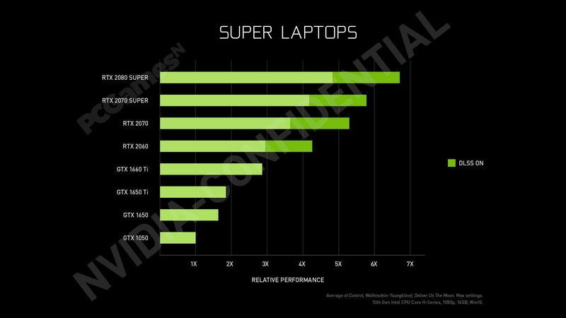 Nvidia GeForce RTX SUPER - wydajność kart graficznych w laptopach przeciek
