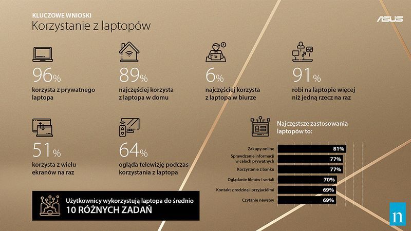 Zastosowanie laptopów