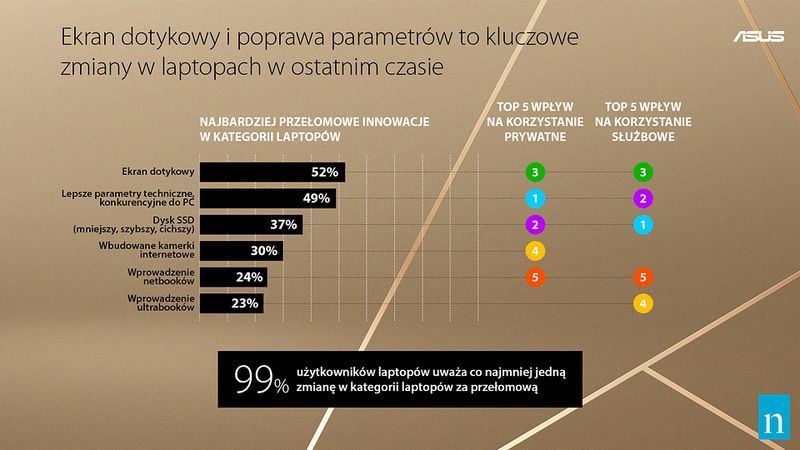 ASUS - przełomowe technologie w laptopach