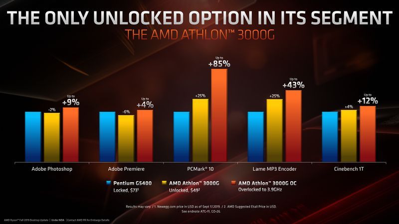 AMD Athlon 3000G - wydajność po podkręceniu OC
