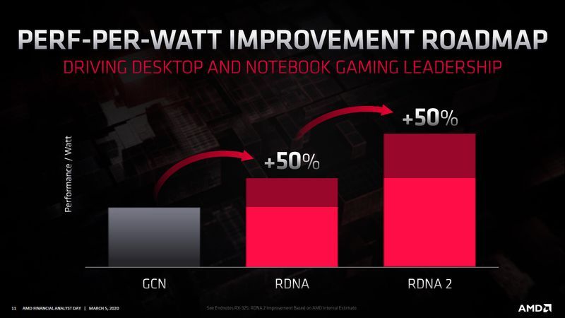 AMD RDNA, RDNA 2 i RDNA 3