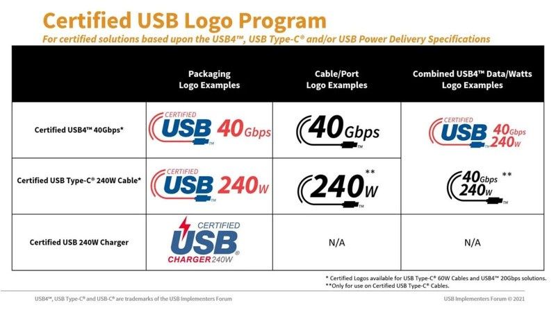 logotypy stabndardu przewodów USB-C