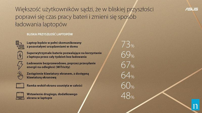 Przyszłość laptopów