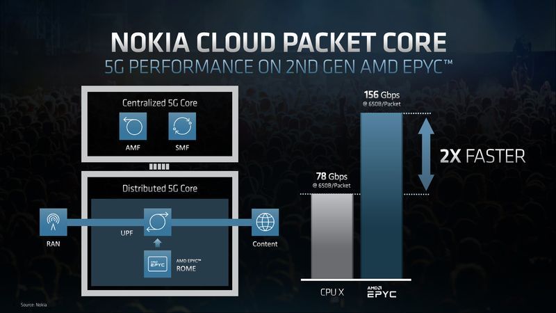 Nokia - AMD Epyc Rome